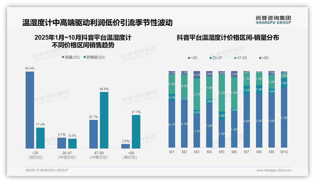 天猫65.7%份额领跑温湿度计线上渠道，京东抖音紧追——尚普咨询集团数据洞察-2025年12月-温湿度计-38