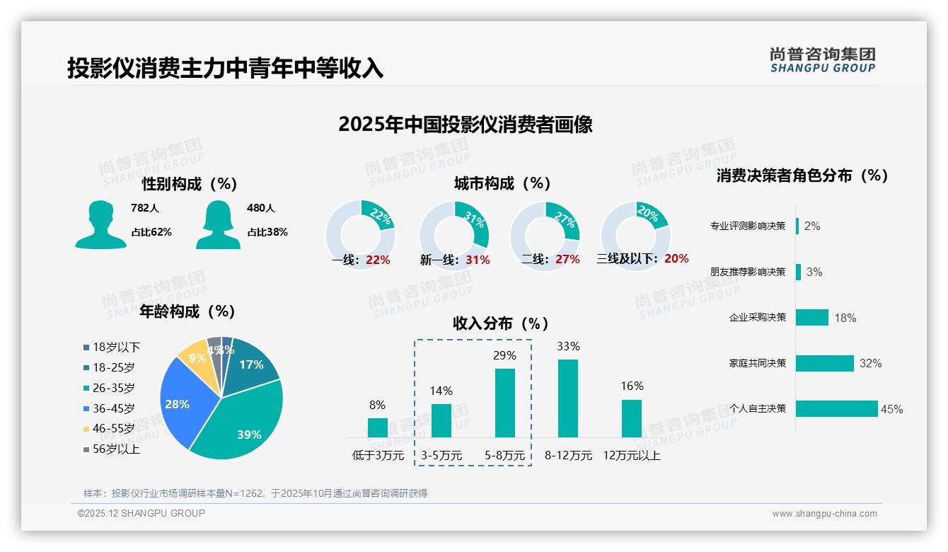 尚普咨询集团趋势雷达：63%消费者愿推荐投影仪，但32%体验未达预期拉低复购-2025年12月-投影仪-38