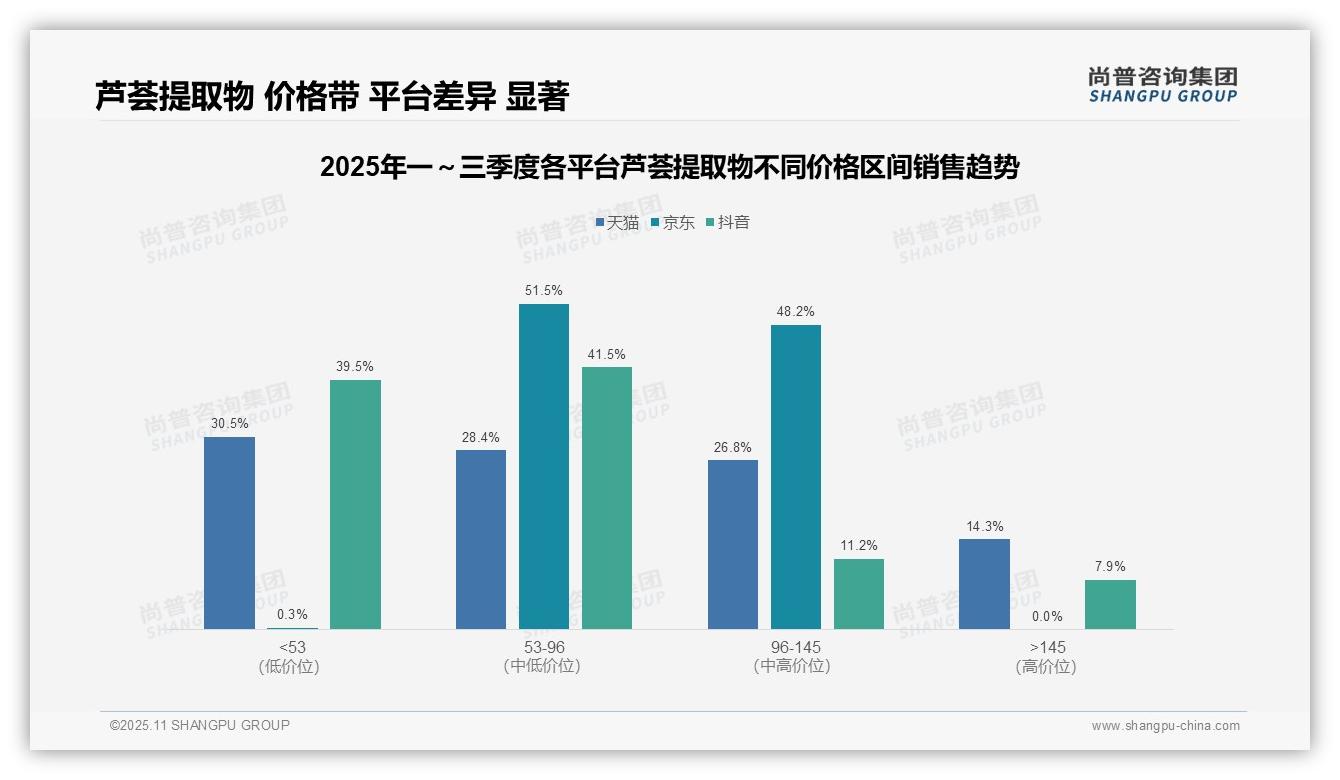 中高端产品集中度达99.7%，该趋势获尚普咨询集团报告支持-2025年11月-芦荟提取物-38