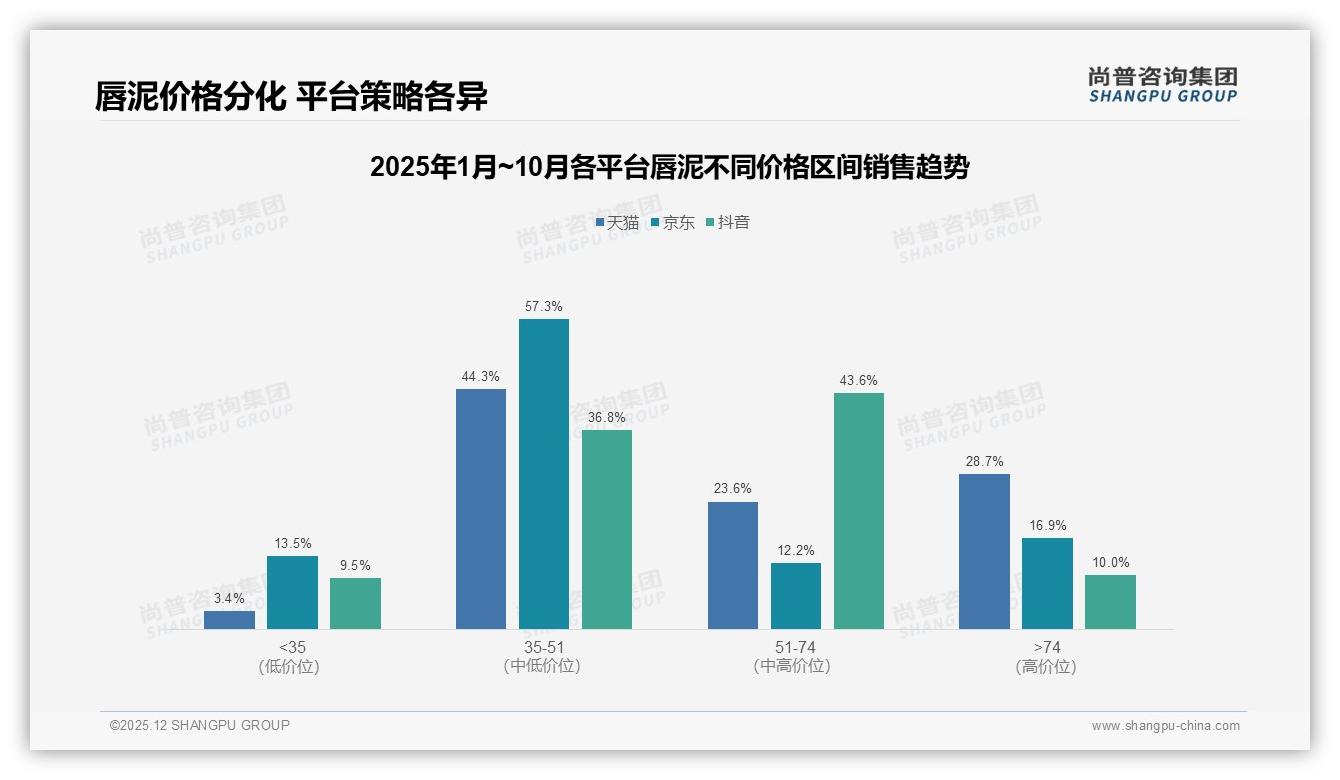 88%女性撑起唇泥市场，秋冬30%销量高峰如何再突破——尚普咨询集团报告披露-2025年12月-唇泥-38