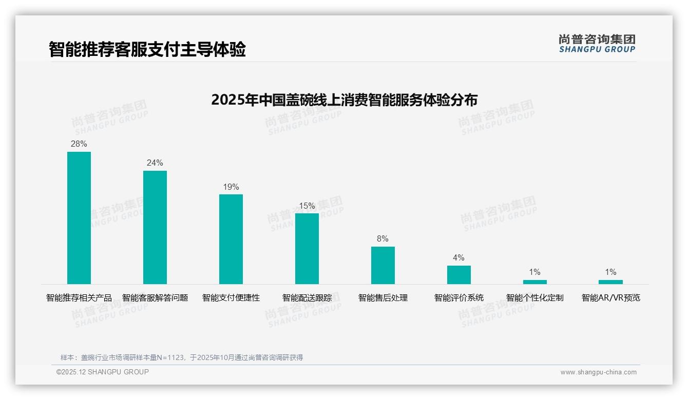 陶瓷盖碗41%偏好率碾压玻璃紫砂，传统材质溢价空间最大——尚普咨询集团权威发布-2025年12月-盖碗-38