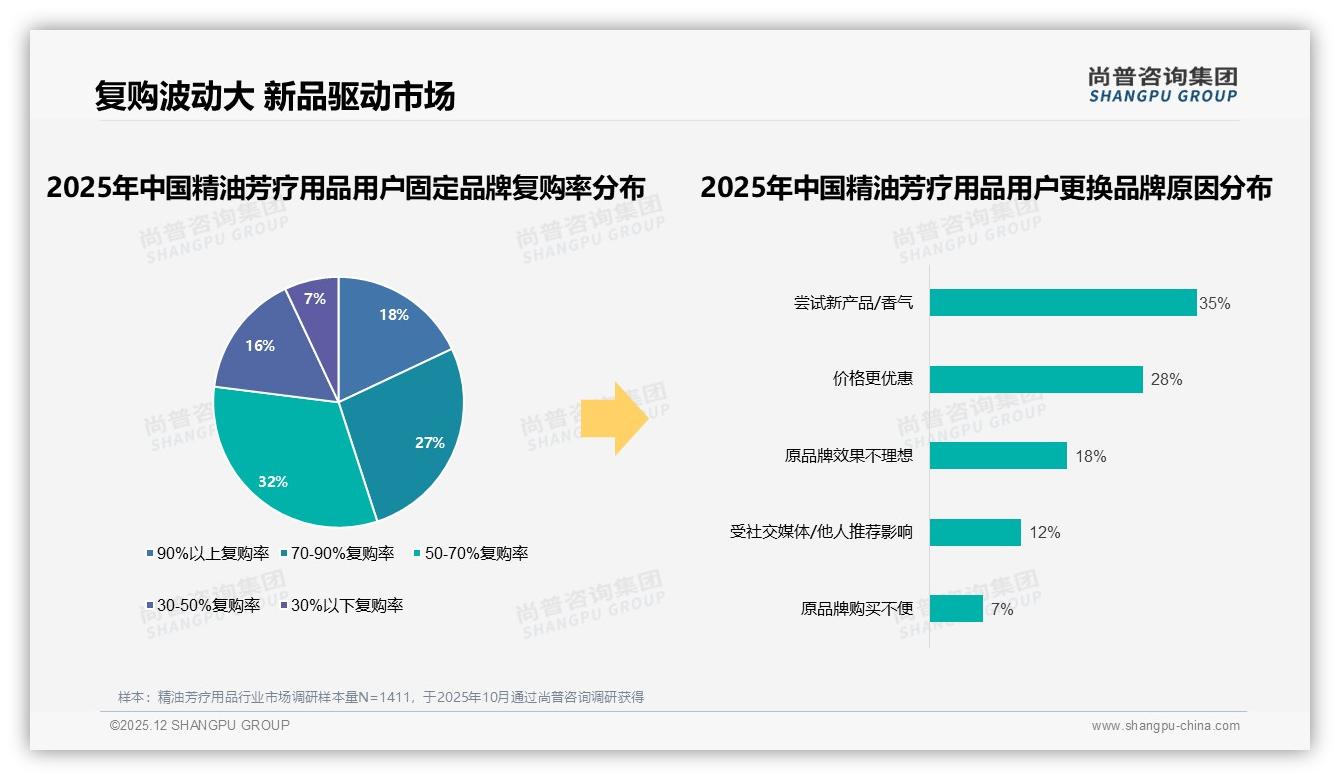尚普咨询集团数据洞察：73%低价销量占比，抖音精油芳疗用品靠68元以下爆款冲量-2025年12月-精油芳疗用品-38