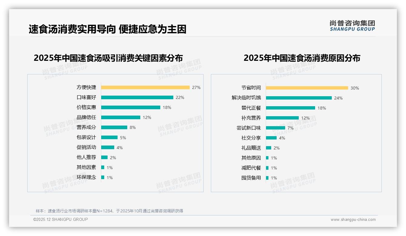 尚普咨询集团数据洞察：30%消费者因节省时间选购速食汤，职场午餐场景爆发-2025年12月-速食汤-38