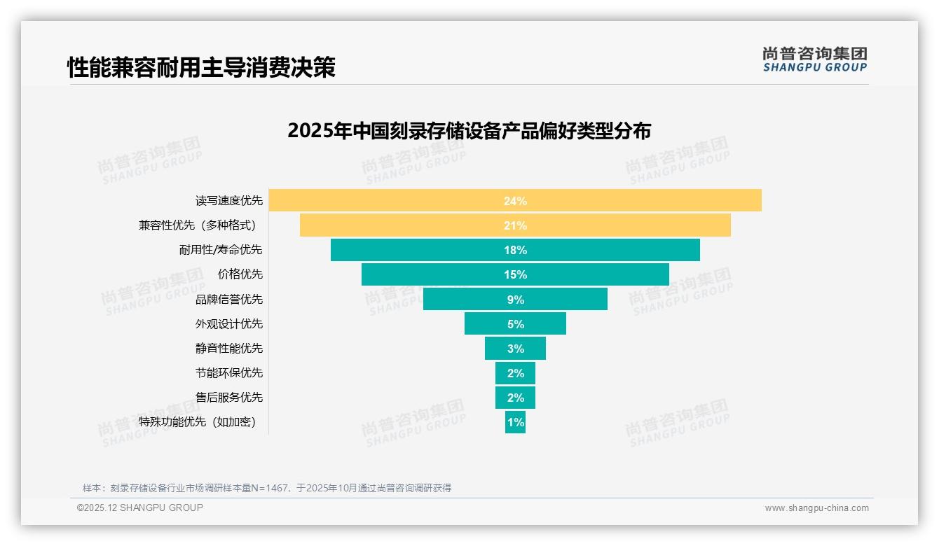 尚普咨询集团报告解读：男性中青年62%主导刻录存储设备，26到35岁占比31%带来中端红利-2025年12月-刻录存储设备-38