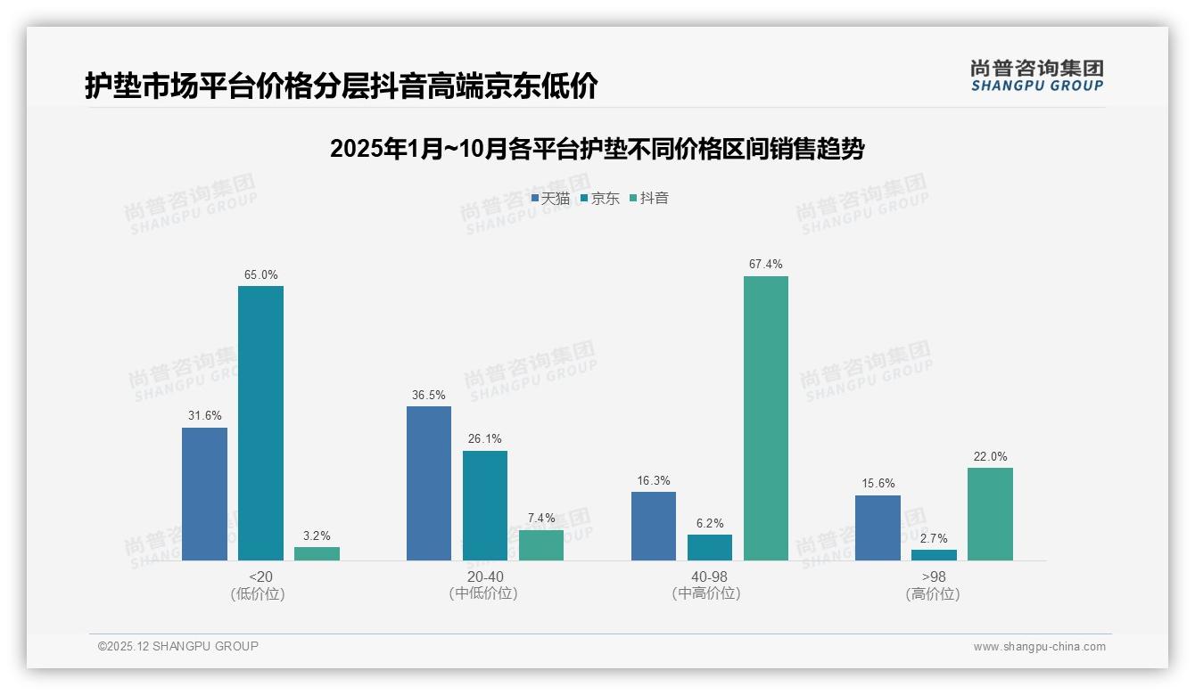 尚普咨询集团趋势雷达：69%用户认品牌但忠诚仅4%-2025年12月-护垫-38