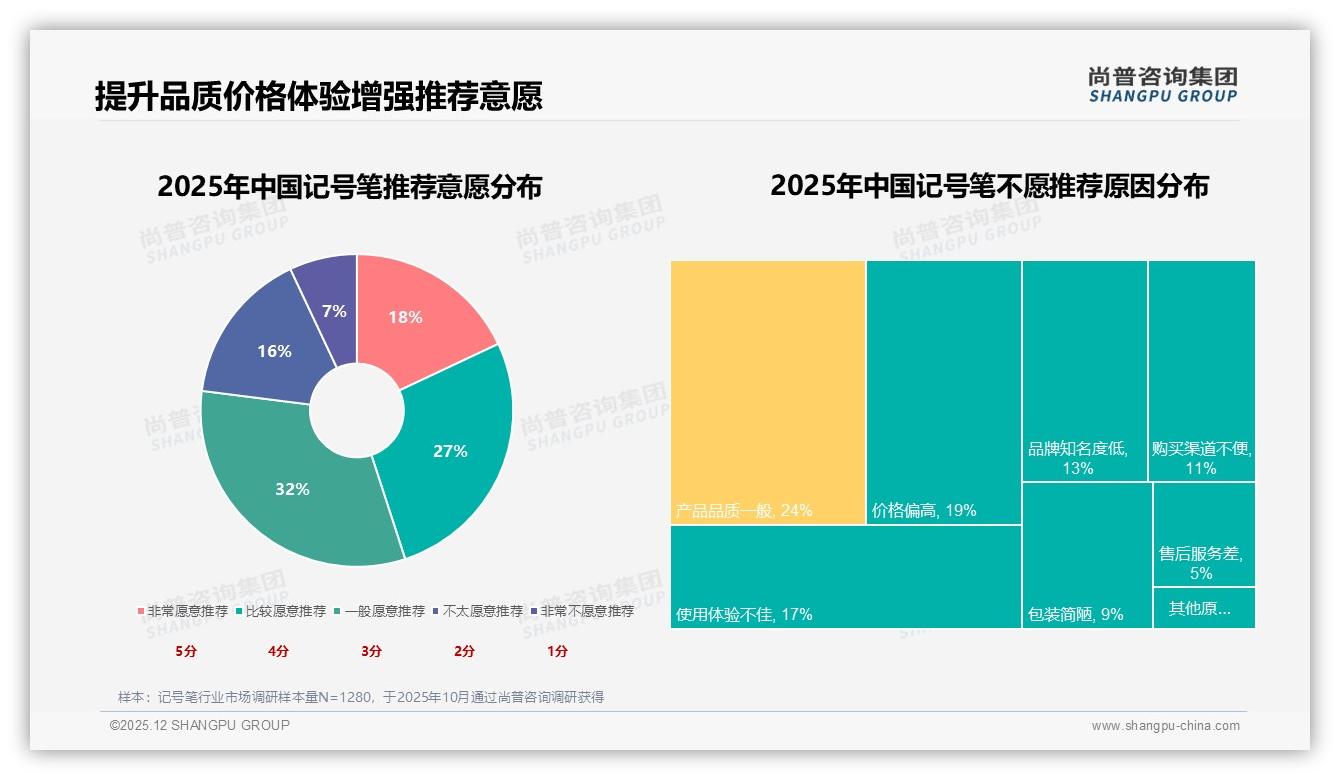 尚普咨询集团记号笔品类年报：51%品牌偏好度下杂牌靠低价抢18%市场-2025年12月-记号笔-38