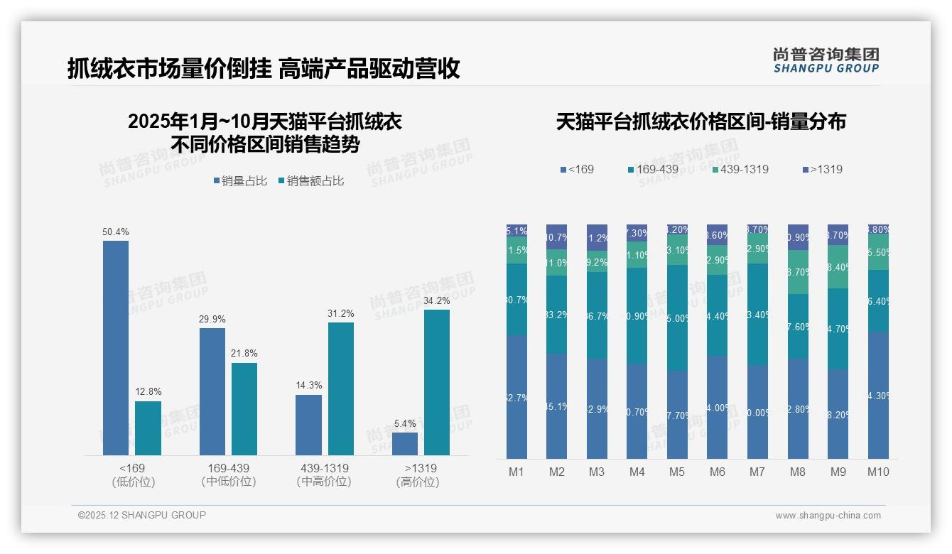 冬季44%集中消费抓绒衣库存狙击战如何提前备货——尚普咨询集团品类洞察-2025年12月-抓绒衣-38