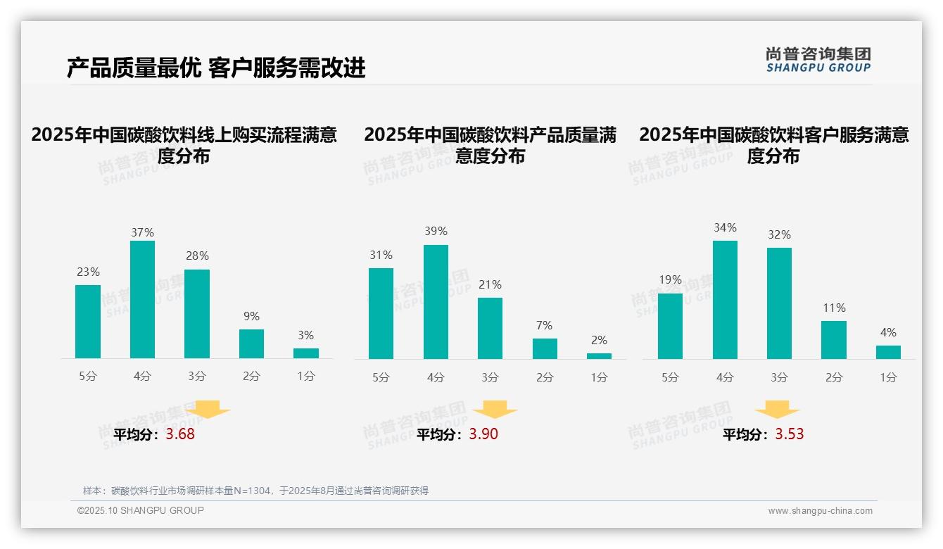 行业风向：尚普咨询集团报告提出70%消费者满意碳酸饮料质量-2025年10月-碳酸饮料-38