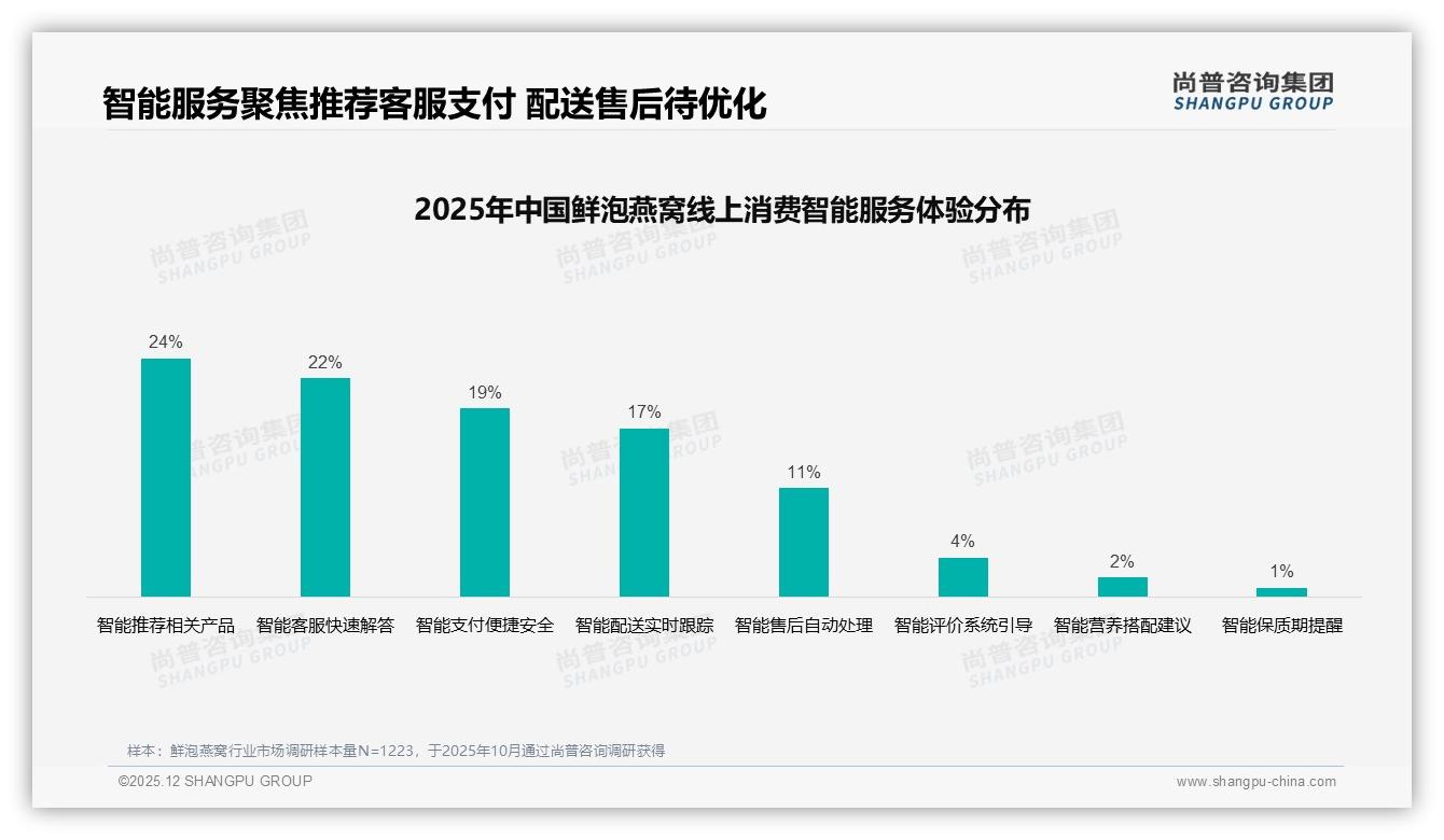 50%推荐意愿瓶颈待破，鲜泡燕窝高价成拦路虎——尚普咨询集团研究报告精选-2025年12月-鲜泡燕窝-38