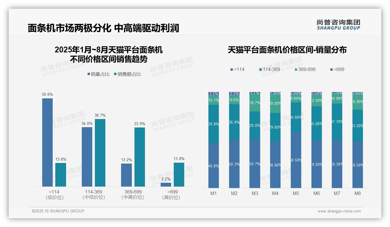 尚普咨询集团报告聚焦：面条机市场88.3%销量来自低价产品-2025年10月-面条机-38