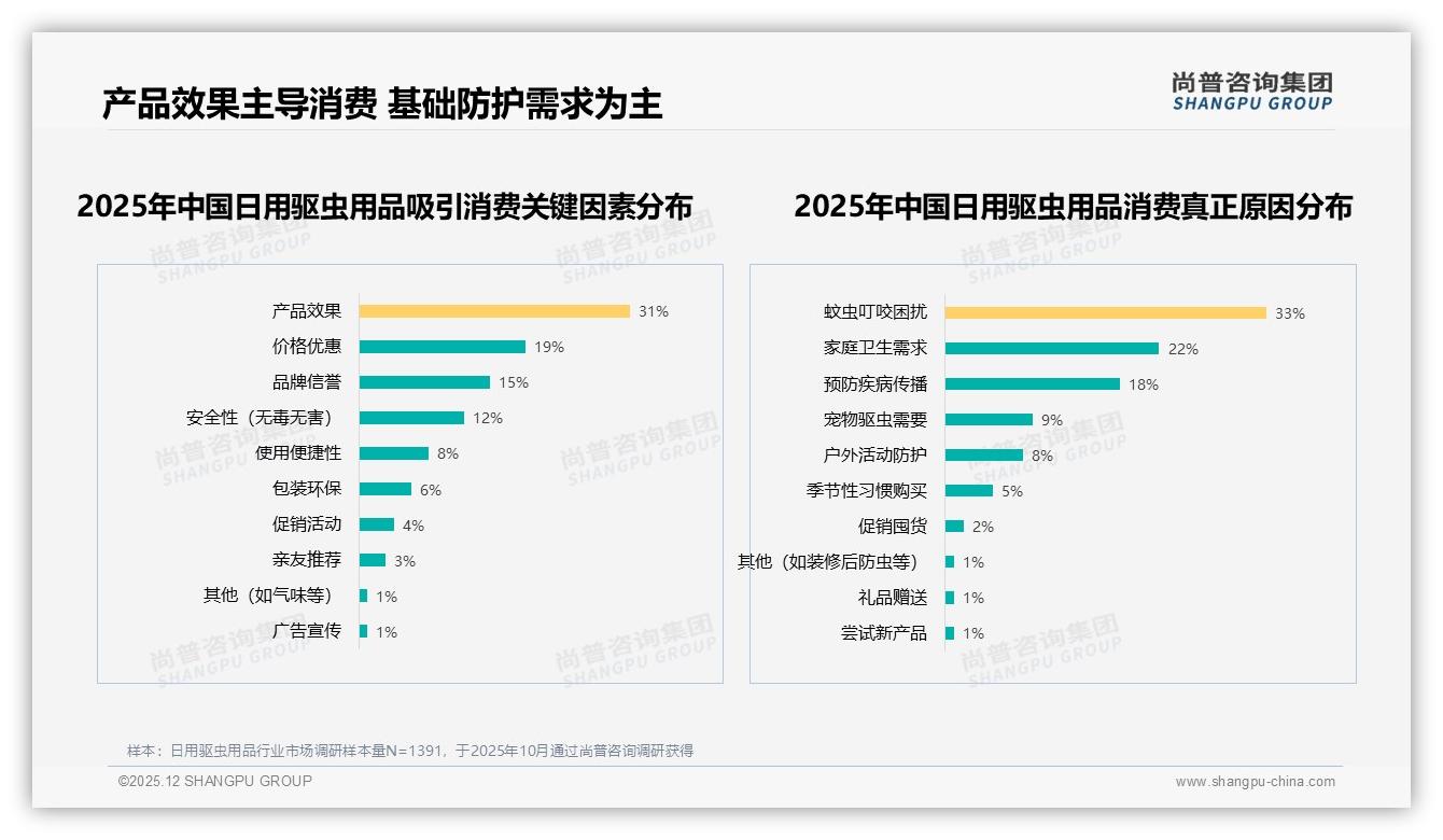 尚普咨询集团深度调研：70%高复购率难留客，34%因效果不佳流失日用驱虫用品——来源：尚普咨询集团最新日用驱虫用品研报-2025年12月-日用驱虫用品-38