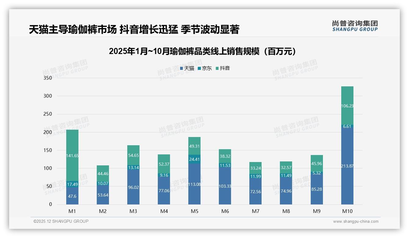 夏季38%销售登顶，瑜伽裤品牌应抢季营销——尚普咨询集团瑜伽裤白皮书指出-2025年12月-瑜伽裤-38