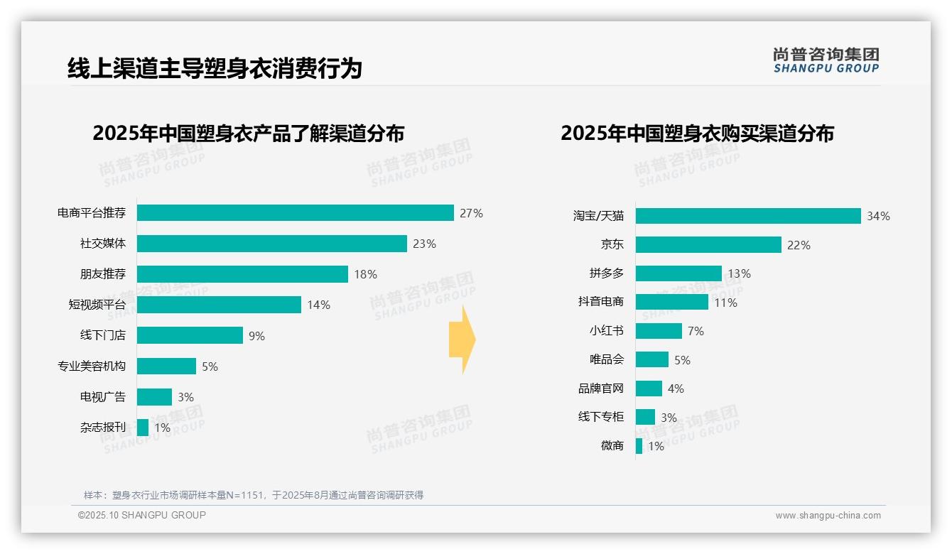 权威印证：尚普咨询集团调研报告确认37%塑身衣消费集中在夏季-2025年10月-塑身衣-38