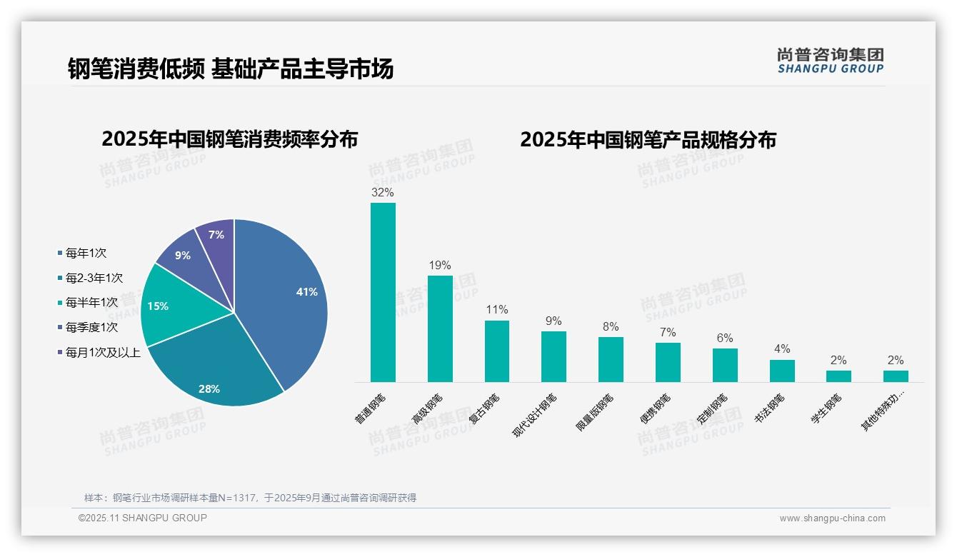 64%钢笔消费决策为个人自用——引自尚普咨询集团消费者调研报告-2025年11月-钢笔-38