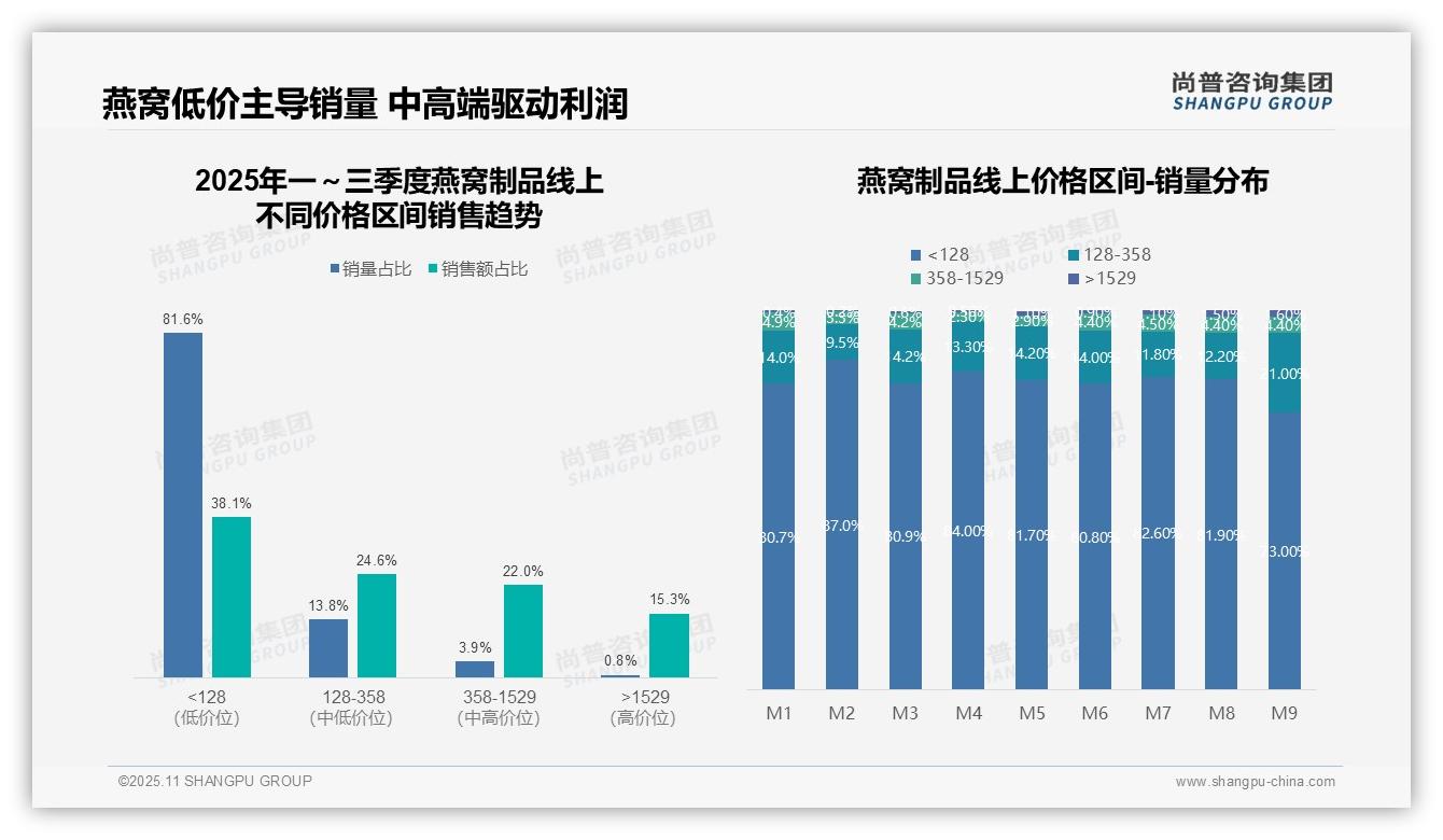 尚普咨询集团报告出炉，指出抖音燕窝制品销售占比49.3%-2025年11月-燕窝制品-38