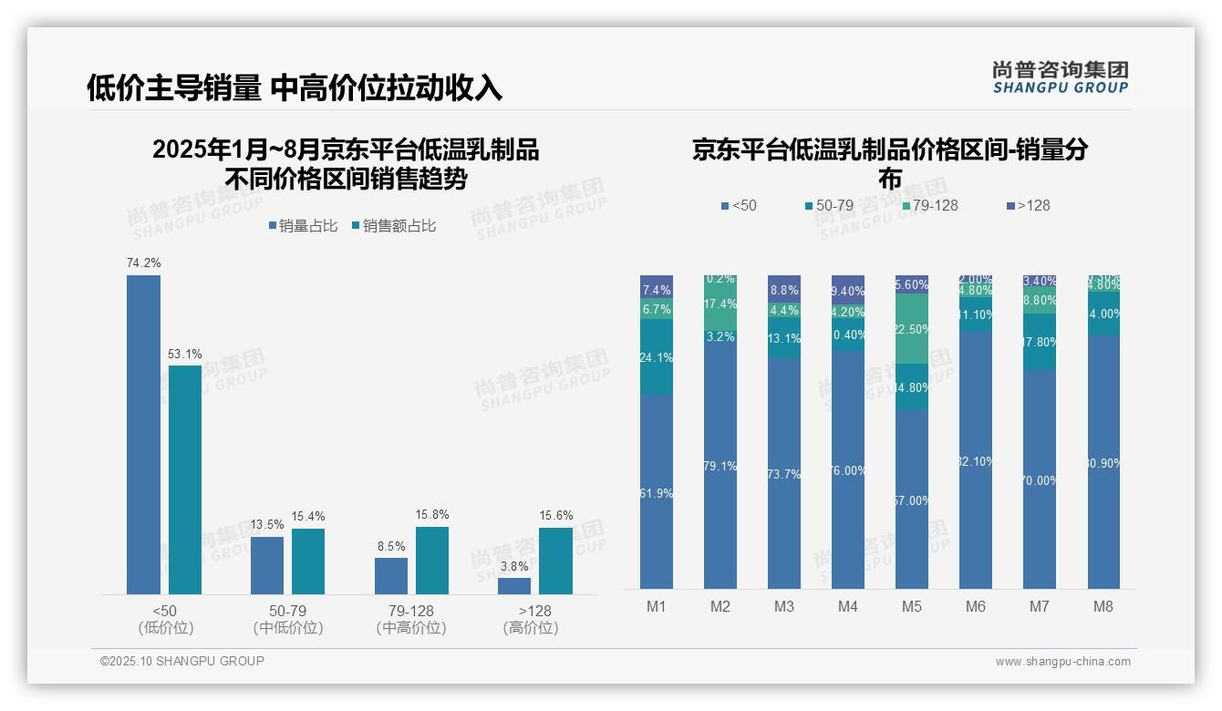 77.4%天猫销售额来自高端价格区间，尚普咨询集团报告完整数据已发布-2025年10月-低温乳制品-38