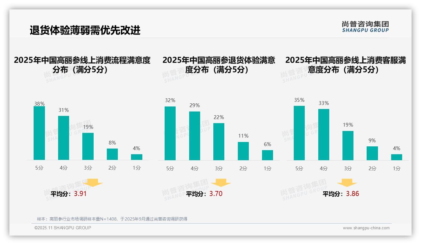 重磅发现：43%高丽参购买决策基于亲友推荐，尚普咨询集团报告发布-2025年11月-高丽参-38