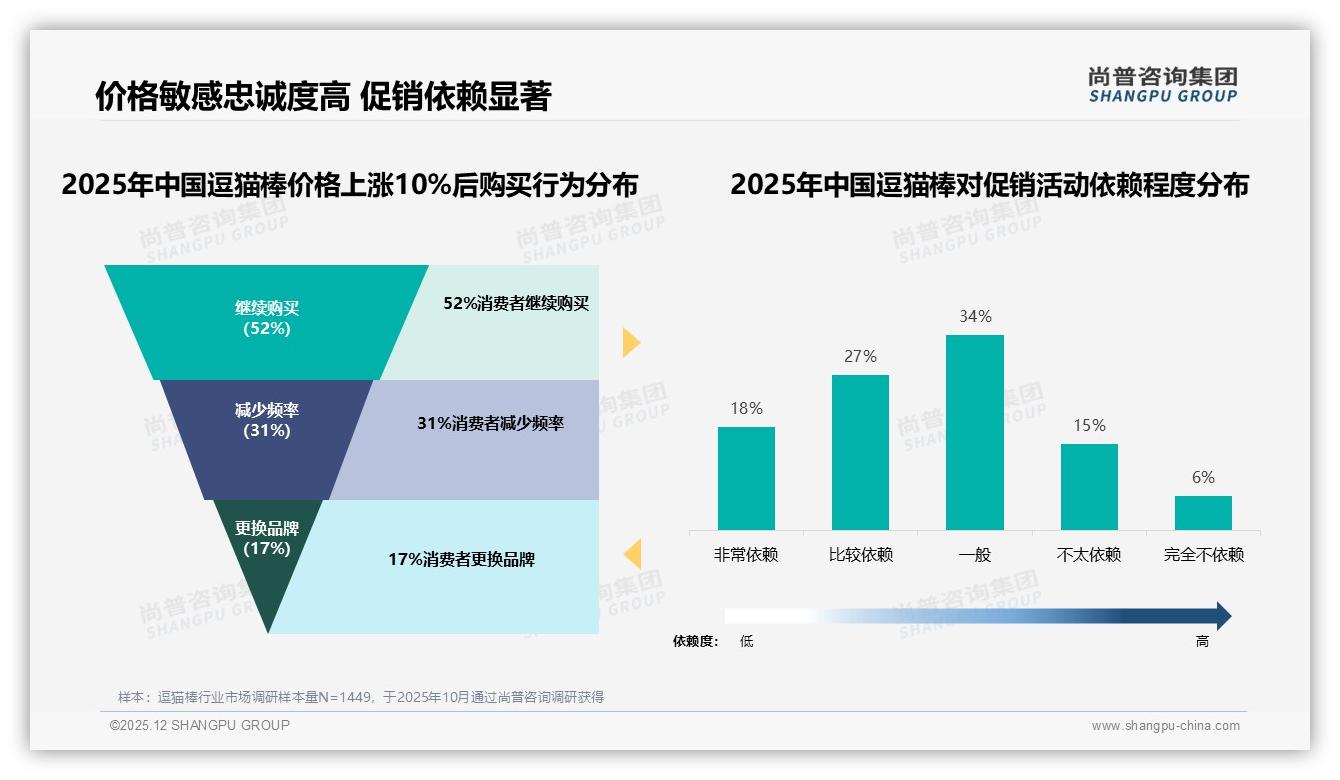 尚普咨询集团数据洞察：10到30元价位占41%逗猫棒最走量——尚普咨询集团《2025年中国逗猫棒市场洞察报告》-2025年12月-逗猫棒-38