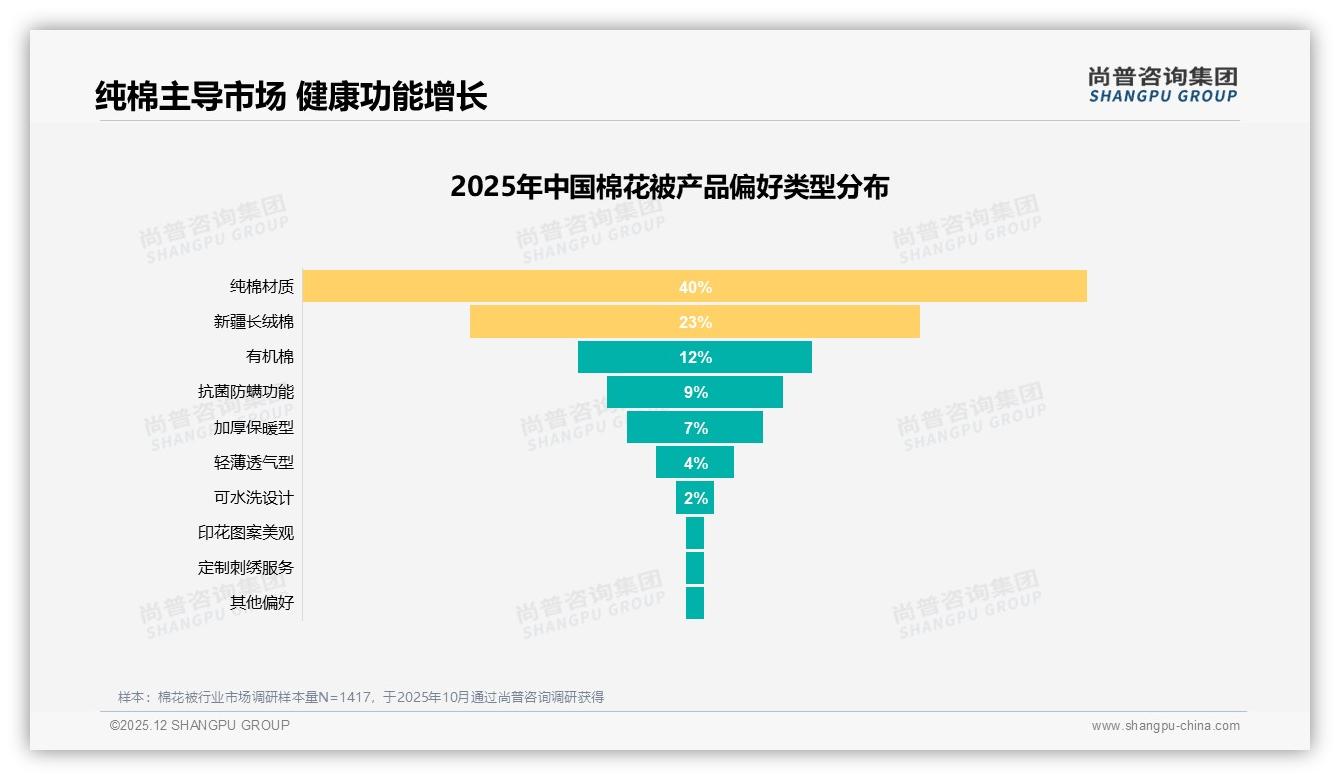 尚普咨询集团权威发布：53%女性消费者主导棉花被，26-45岁占56%份额-2025年12月-棉花被-38