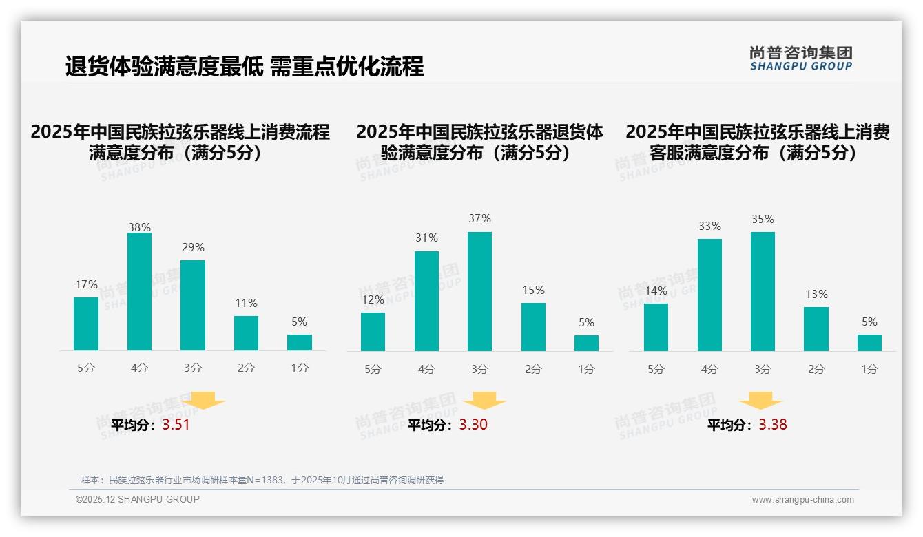 退货体验仅12%五星，民族拉弦乐器电商服务短板待补——尚普咨询集团研究报告精选-2025年12月-民族拉弦乐器-38