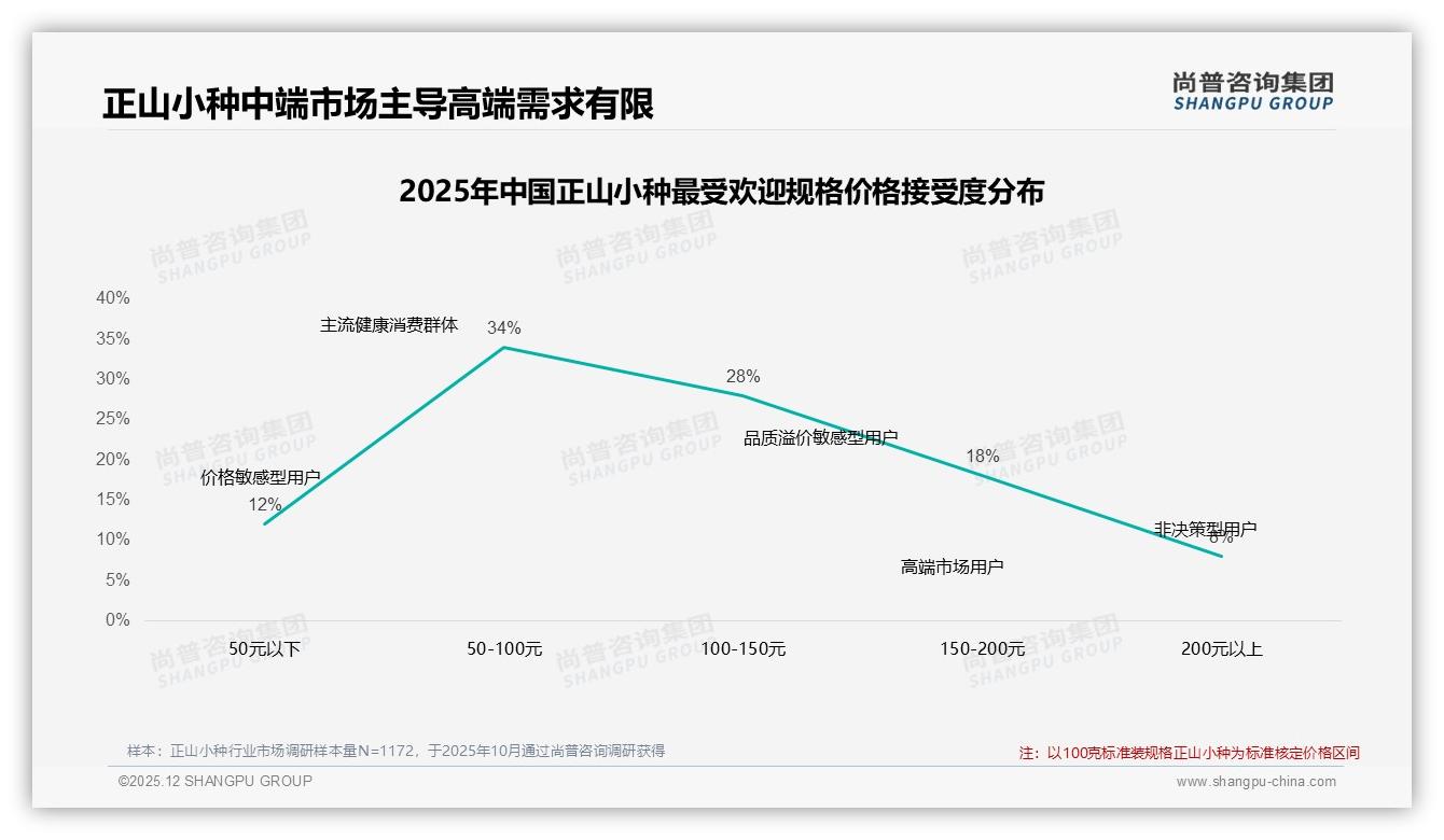 尚普咨询集团权威发布：26-35岁占31%正山小种个人消费决策权最大-2025年12月-正山小种-38
