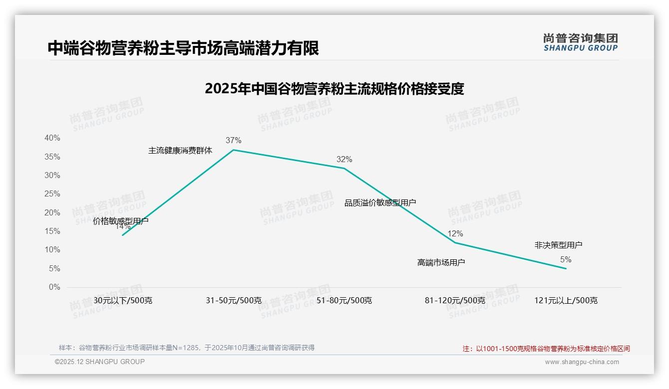谷物营养粉78%用户每周吃1次以上，31%高频3-5次撬动复购——尚普咨询集团消费行为年报-2025年12月-谷物营养粉-38