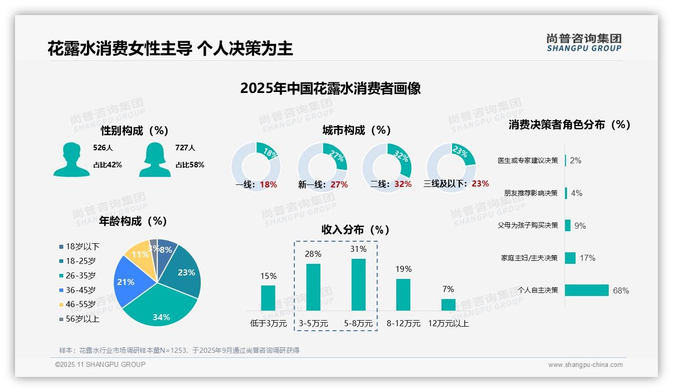 个人决策主导花露水消费达68%——尚普咨询集团最新报告证实-2025年11月-花露水-38