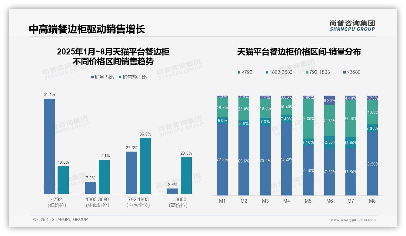 京东餐边柜高端销售占比36.5%——尚普咨询集团报告深度解析-2025年10月-餐边柜-38