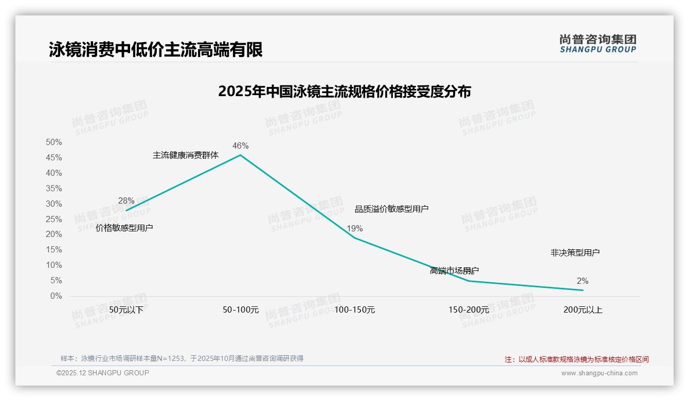 尚普咨询集团趋势雷达：26-35岁占比34%泳镜消费主力锁定中等收入者-2025年12月-泳镜-38