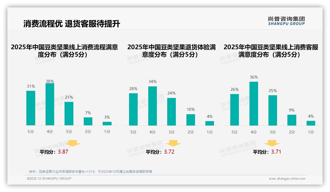 智能推荐24%需求最高，豆类坚果线上体验升级剑指退货痛点——尚普咨询集团专题解读-2025年12月-豆类坚果-38
