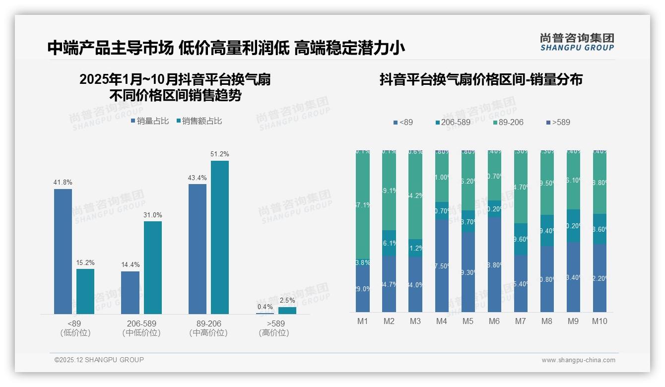 尚普咨询集团数据洞察：100到300元价格带占47%销售额中端换气扇称王-2025年12月-换气扇-38