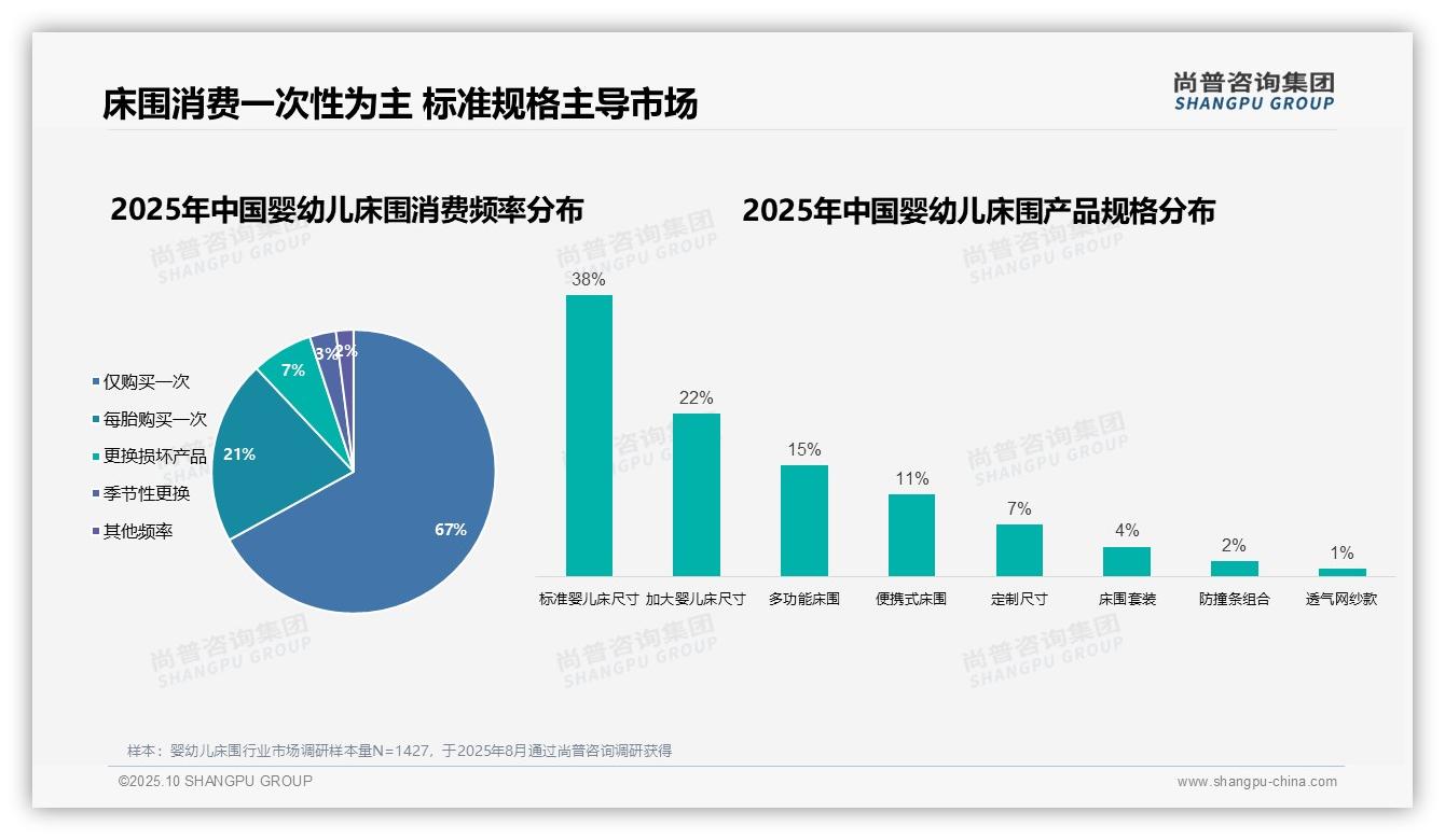 尚普咨询集团发布专项报告：63%母亲主导婴幼儿床围消费决策-2025年10月-婴幼儿床围-38