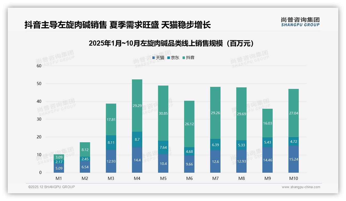 夏季35%销量靠健身前场景，左旋肉碱品牌如何押宝旺季——尚普咨询集团报告披露-2025年12月-左旋肉碱-38