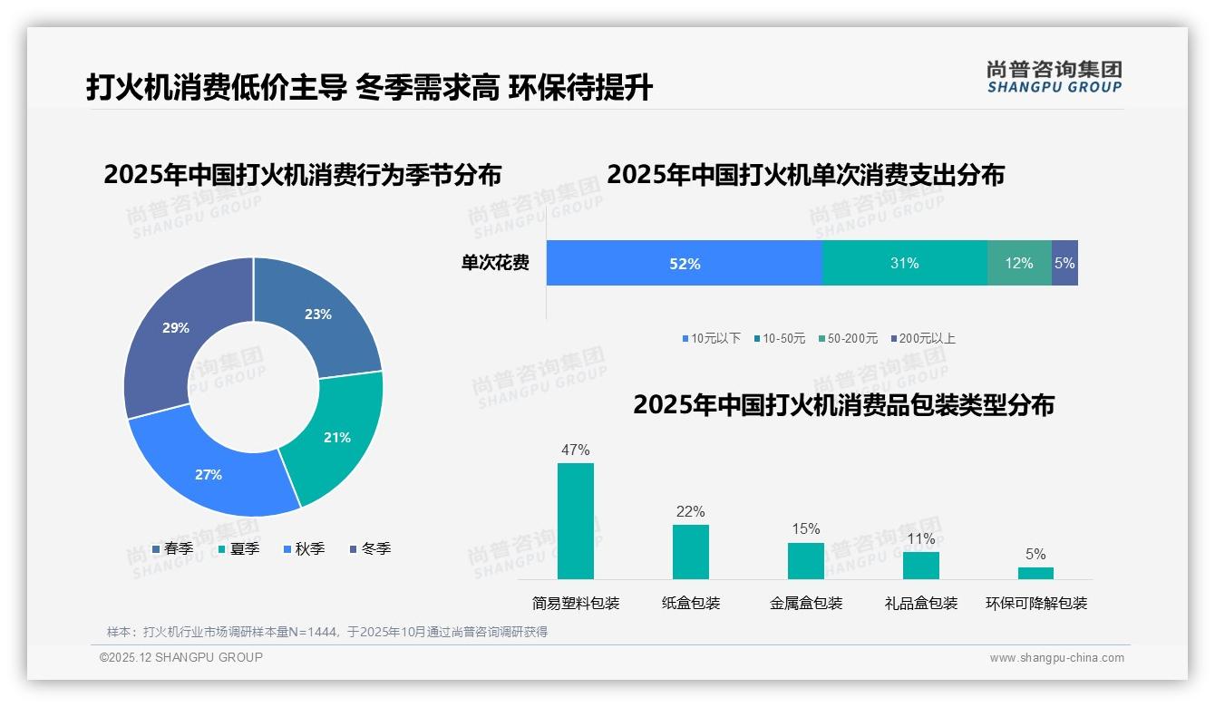 尚普咨询集团趋势雷达：41%吸烟需求刚性，打火机冬季销量飙升29%——来源：尚普咨询集团最新打火机研报-2025年12月-打火机-38