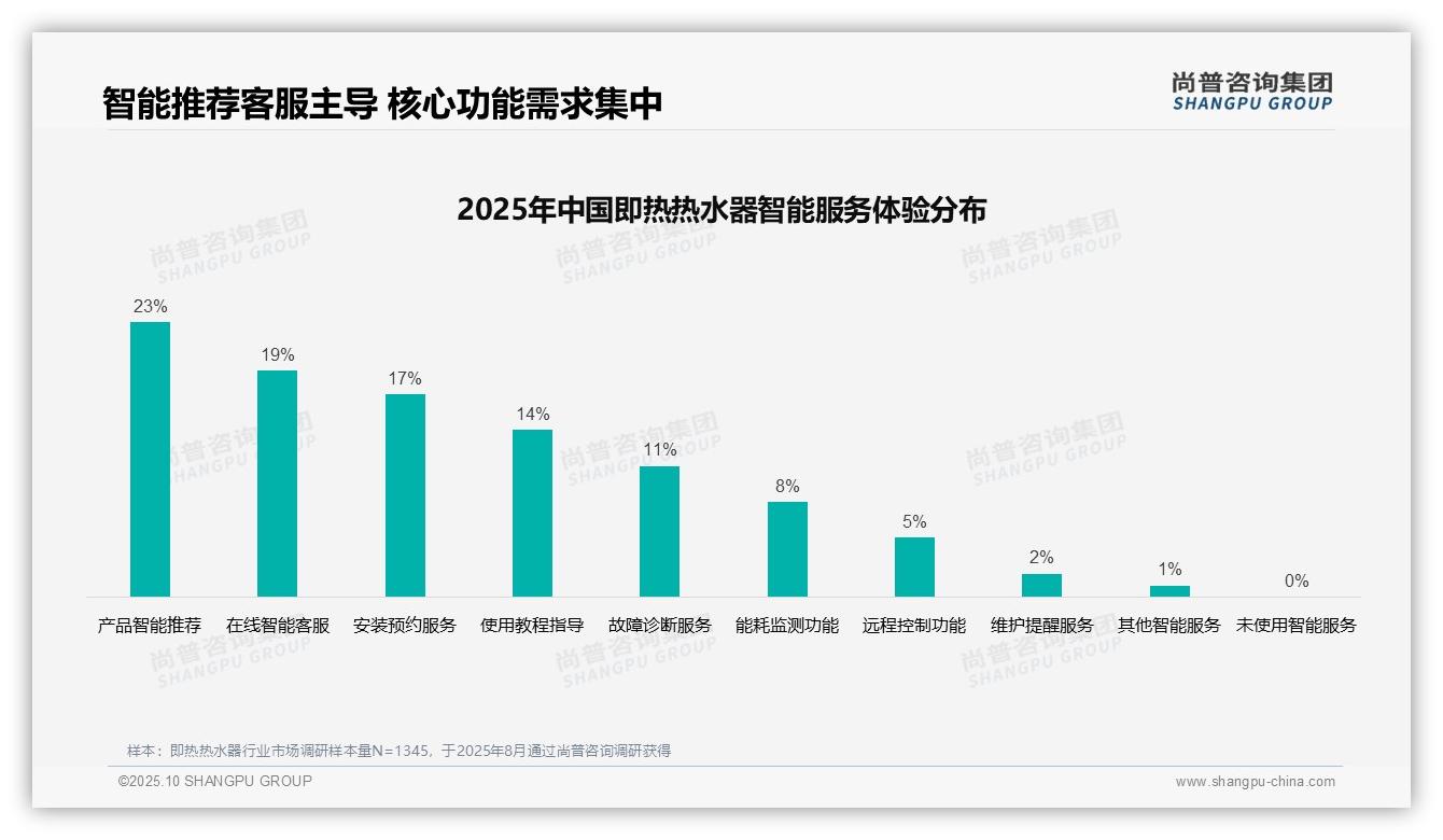 重磅发现：口碑推荐32%主导信息渠道，尚普咨询集团报告发布-2025年10月-即热热水器-38