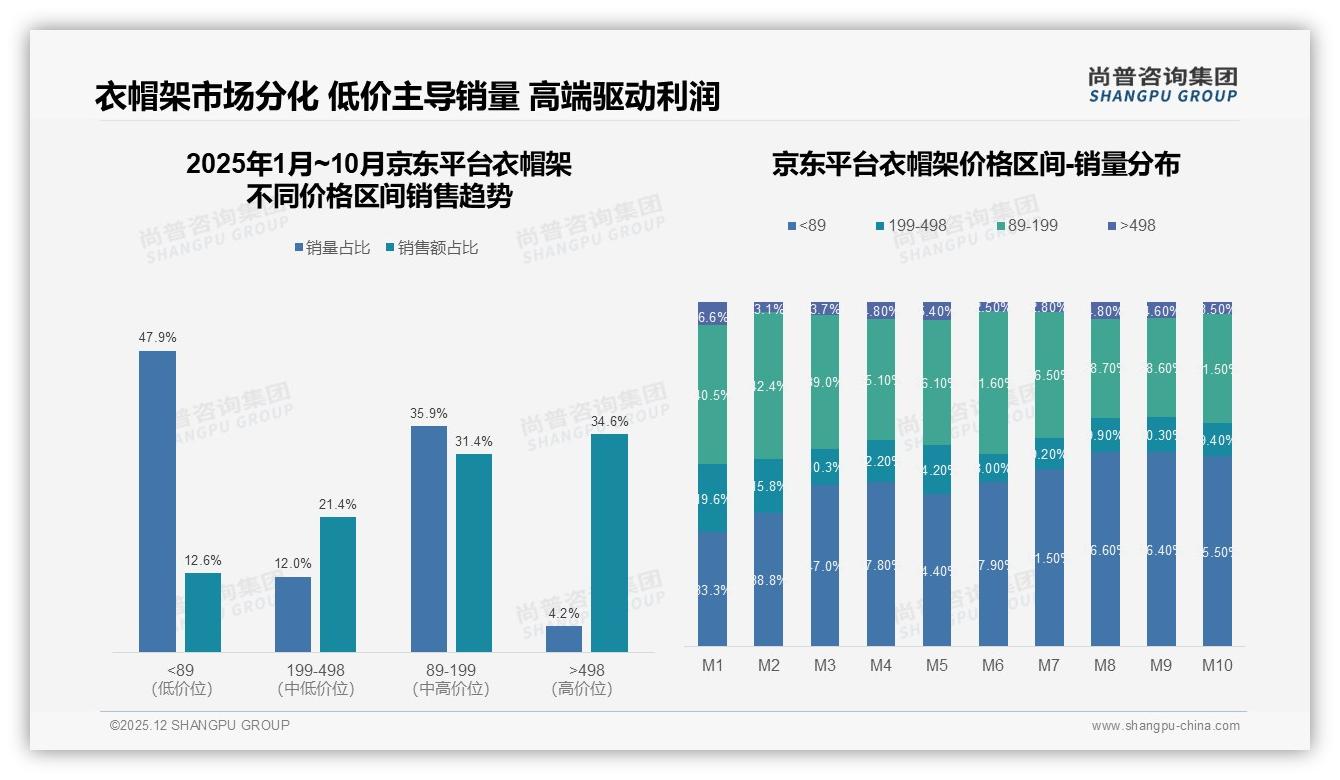 尚普咨询集团行业观察：37%消费者单次衣帽架预算100-200元，秋冬换季需求占57%-2025年12月-衣帽架-38