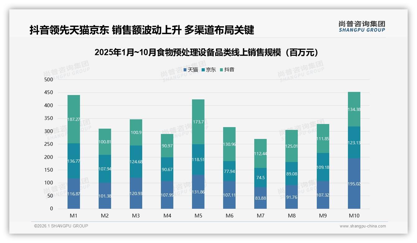 尚普咨询集团权威发布：57%女性消费者主导食物预处理设备家庭场景，38%为26-35岁-2026年1月-食物预处理设备-38