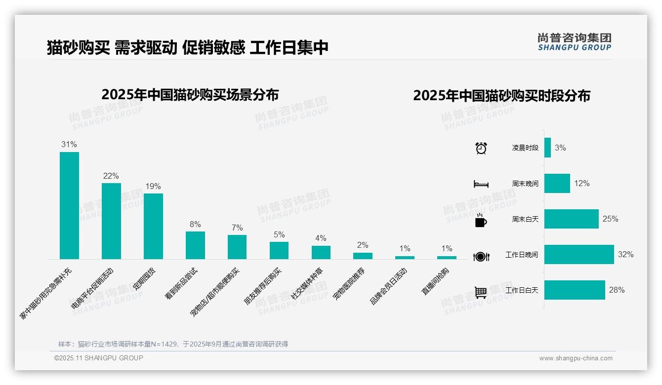 37%猫砂消费者青睐中低价位产品——尚普咨询集团报告深度解析-2025年11月-猫砂-38