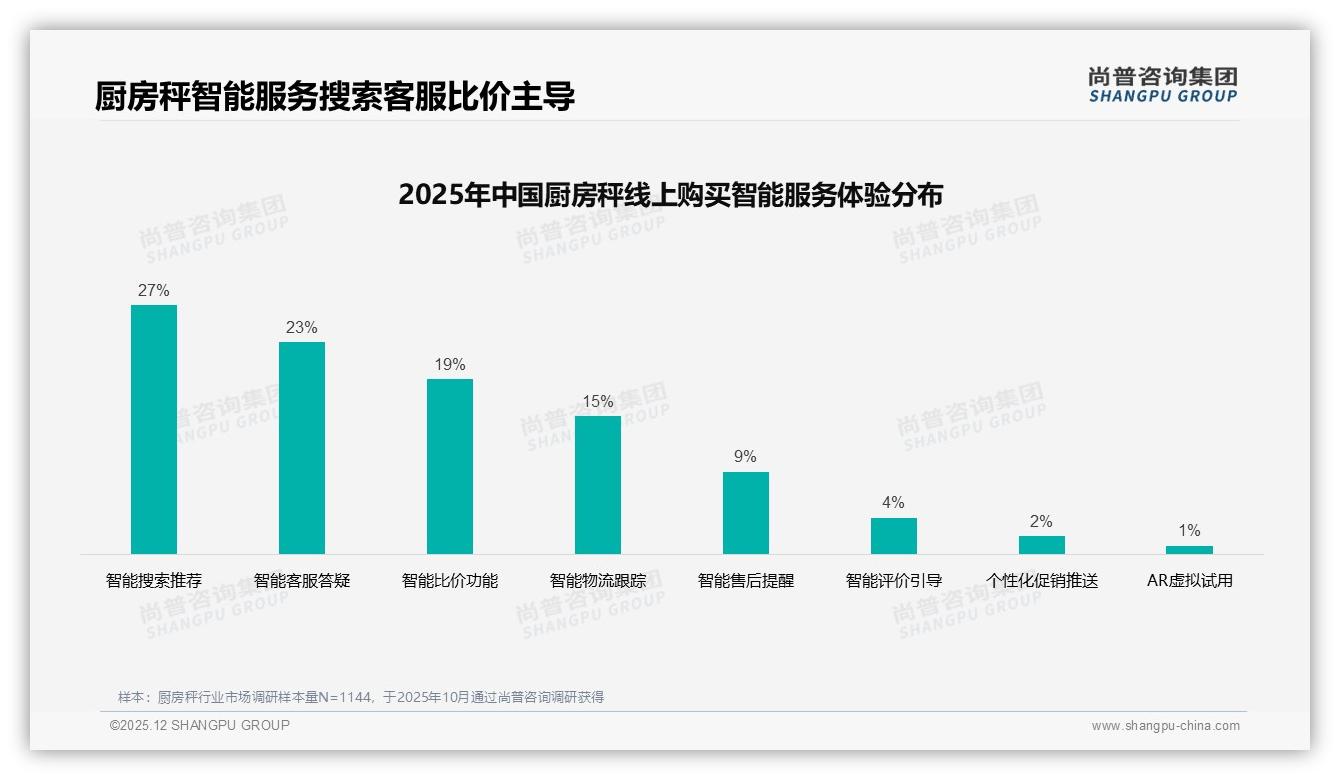 尚普咨询集团数据洞察：62%女性主导厨房秤消费，26-45岁家庭场景撬动41%中低价市场-2025年12月-厨房秤-38