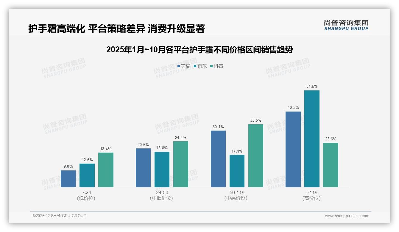 63%护手霜市场被国产品牌拿下，功效体验并重突围高端——尚普咨询集团护手霜品类年报-2025年12月-护手霜-38