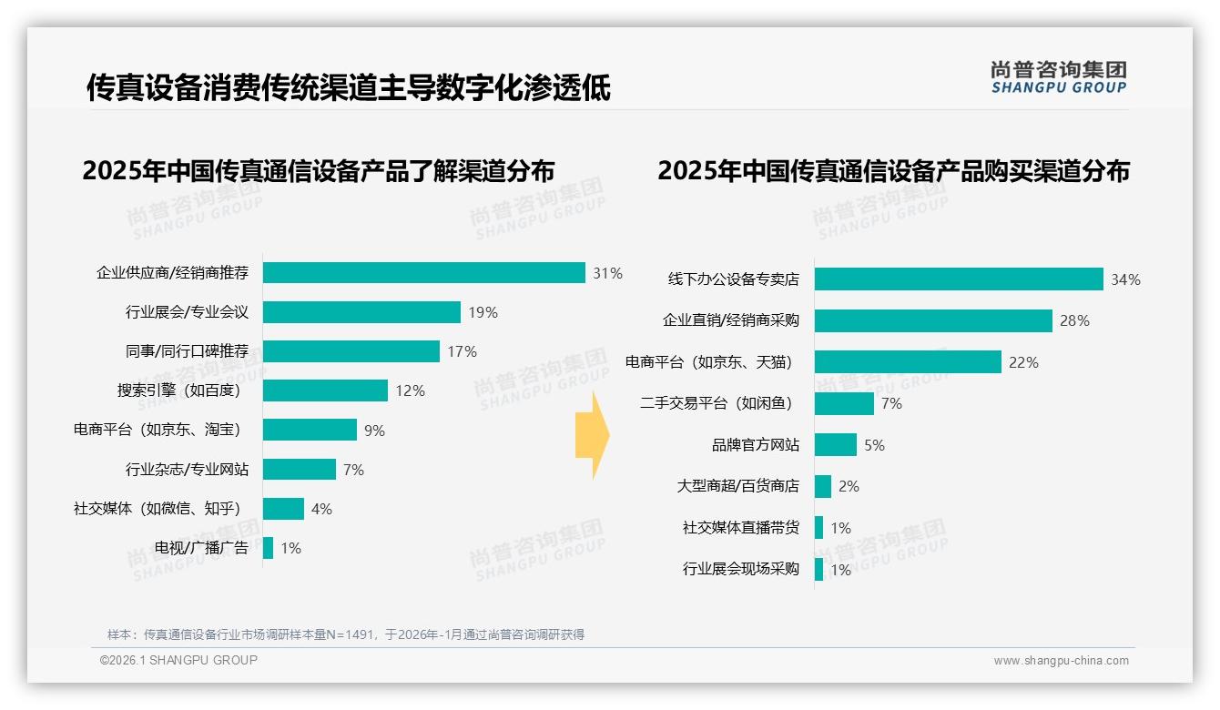 尚普咨询集团权威发布：68%男性消费者主导传真通信设备，36-45岁占比41%刚需强劲-2026年1月-传真通信设备-38