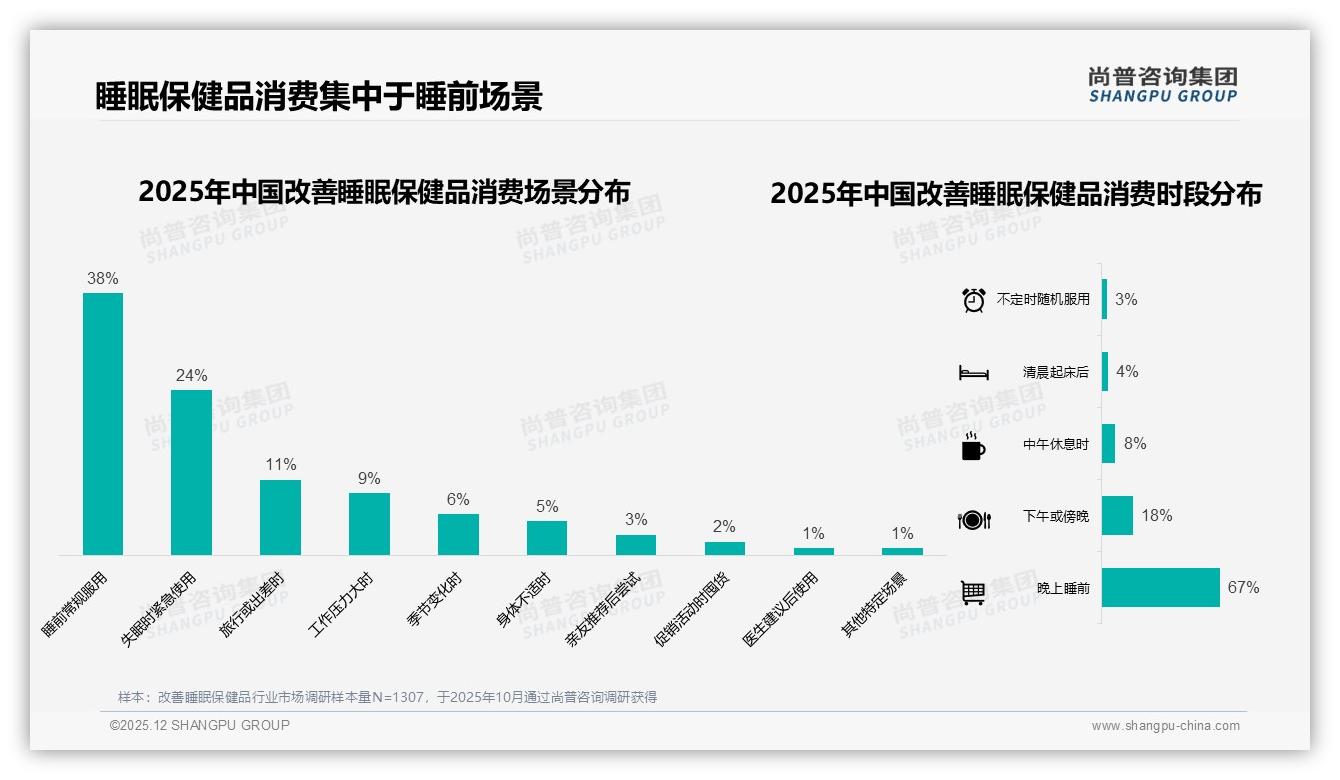 尚普咨询集团权威发布：26-45岁62%占比主导改善睡眠保健品，中档价位最吸金-2025年12月-改善睡眠保健品-38