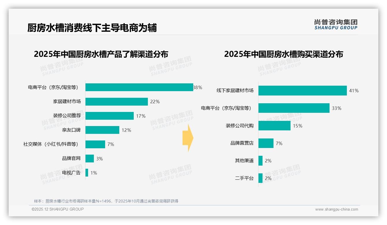 厨房水槽41%五年以上才换，尚普咨询集团白皮书指出耐用痛点撬动复购-2025年12月-厨房水槽-38