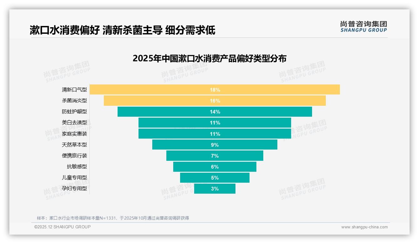 尚普咨询集团深度调研：晚间48%漱口高峰，晚餐后25%睡前23%集中使用-2025年12月-漱口水-38