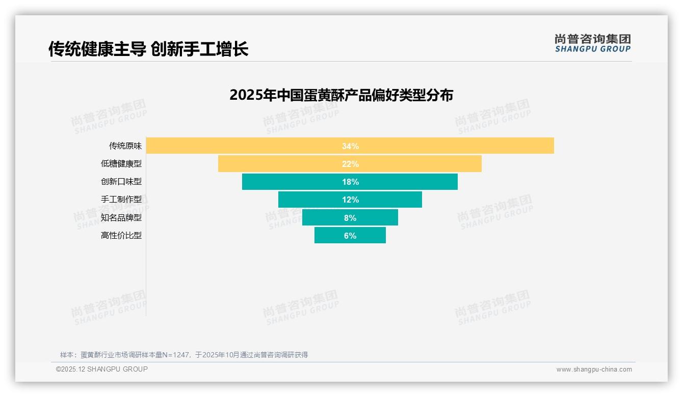 复购率50至70%占31%中段，蛋黄酥口味创新锁定品牌忠诚——尚普咨询集团趋势雷达报告-2025年12月-蛋黄酥-38