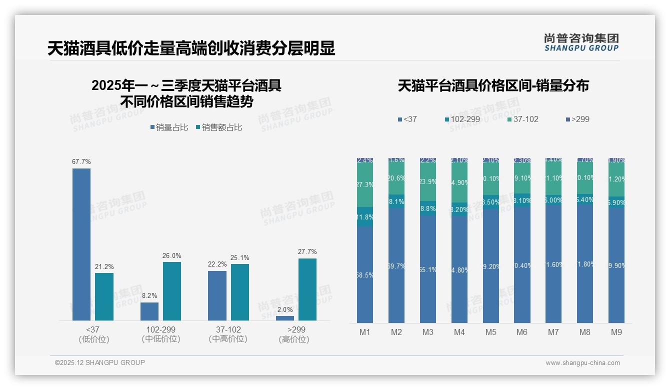 尚普咨询集团独家披露：酒杯规格需求21%最高却利润最薄-2025年12月-酒具-38