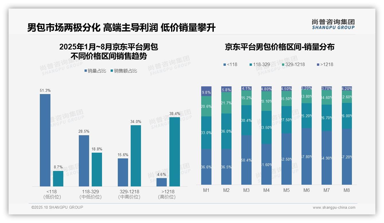 京东男包高端销售额占比38.4%——尚普咨询集团最新报告证实-2025年10月-男包-38