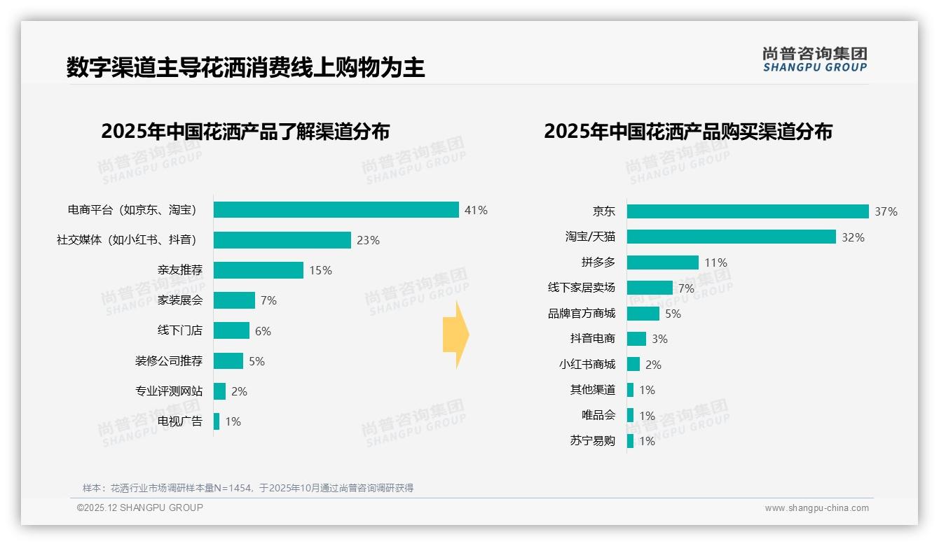 尚普咨询集团数据洞察：69%线上成交花洒京东天猫割走7成江山-2025年12月-花洒-38
