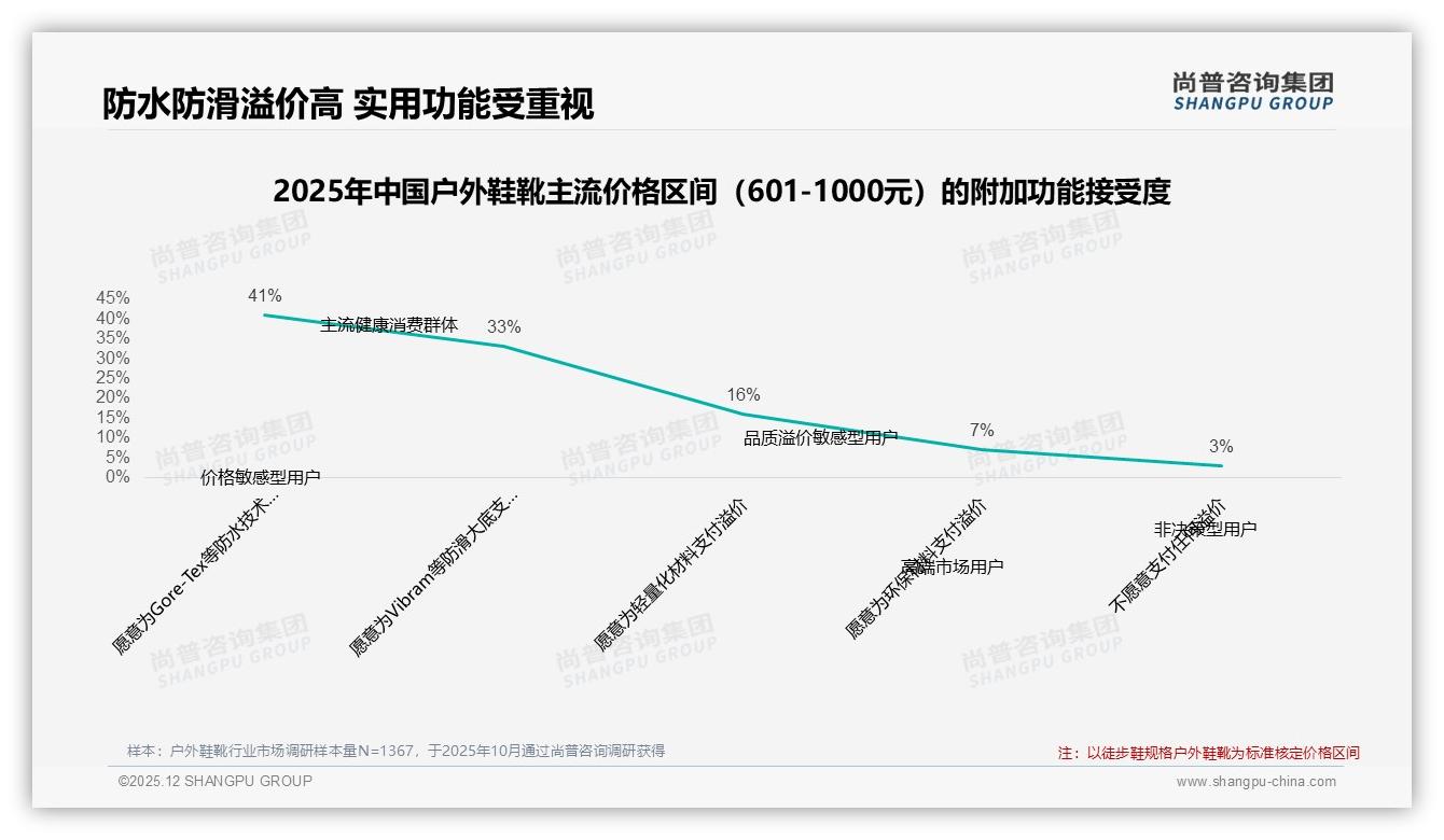 52%用户面对涨价仍忠诚，尚普咨询集团年度复盘：户外鞋靴品牌如何守住核心客群-2025年12月-户外鞋靴-38