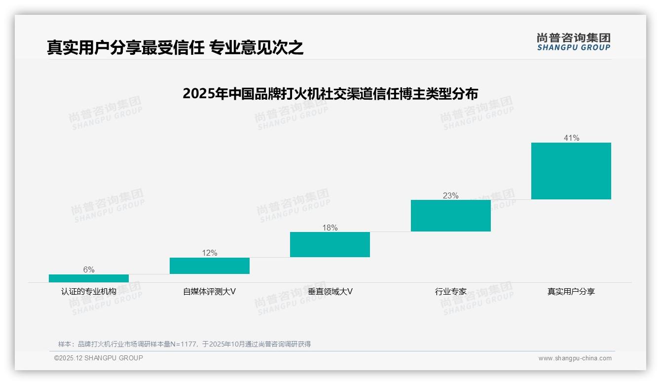 尚普咨询集团权威发布：26到35岁男性占41%品牌打火机撑起中端市场5到8万收入刚需-2025年12月-品牌打火机-38